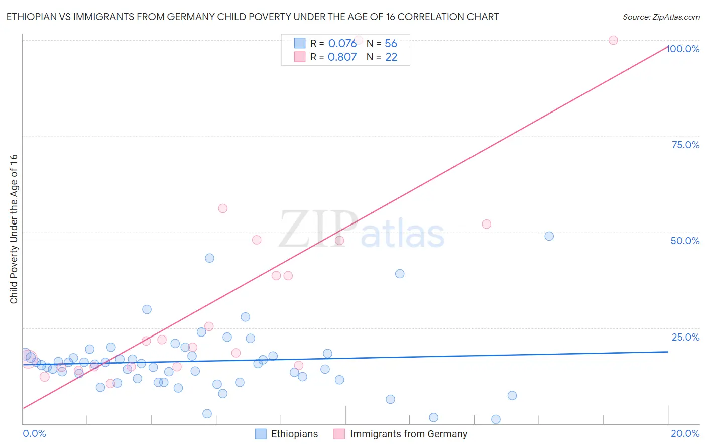 Ethiopian vs Immigrants from Germany Child Poverty Under the Age of 16