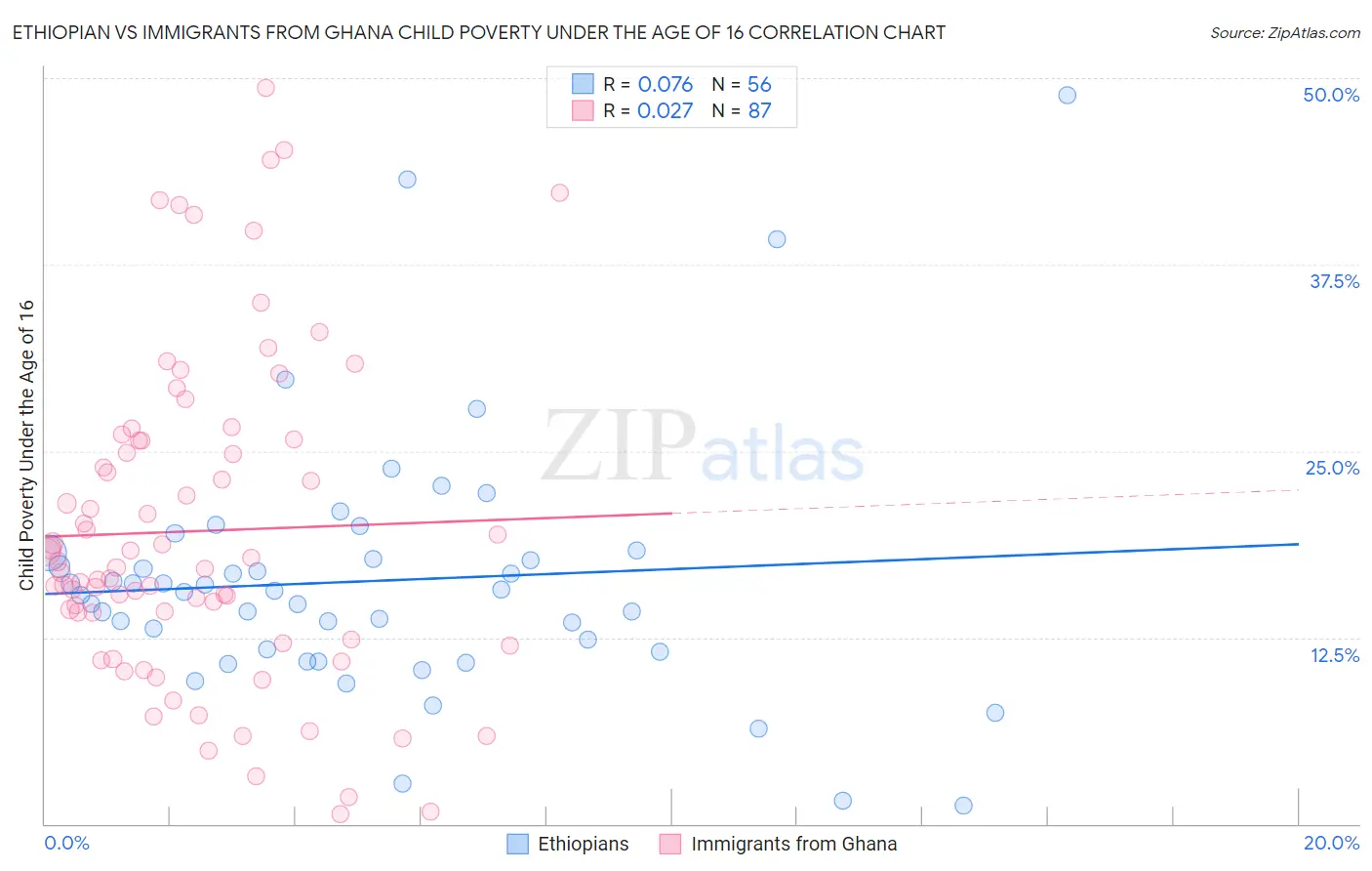 Ethiopian vs Immigrants from Ghana Child Poverty Under the Age of 16