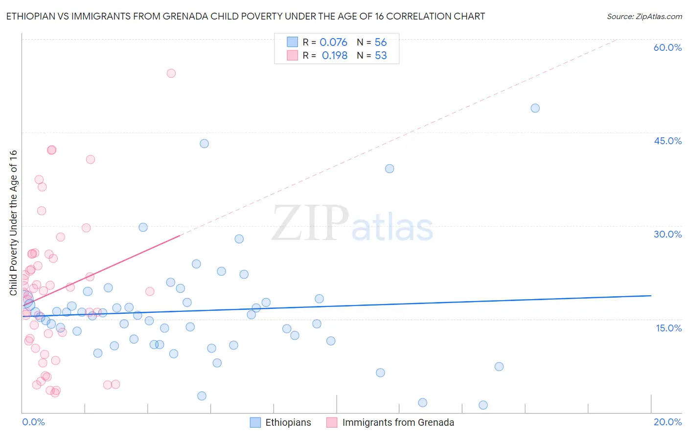 Ethiopian vs Immigrants from Grenada Child Poverty Under the Age of 16