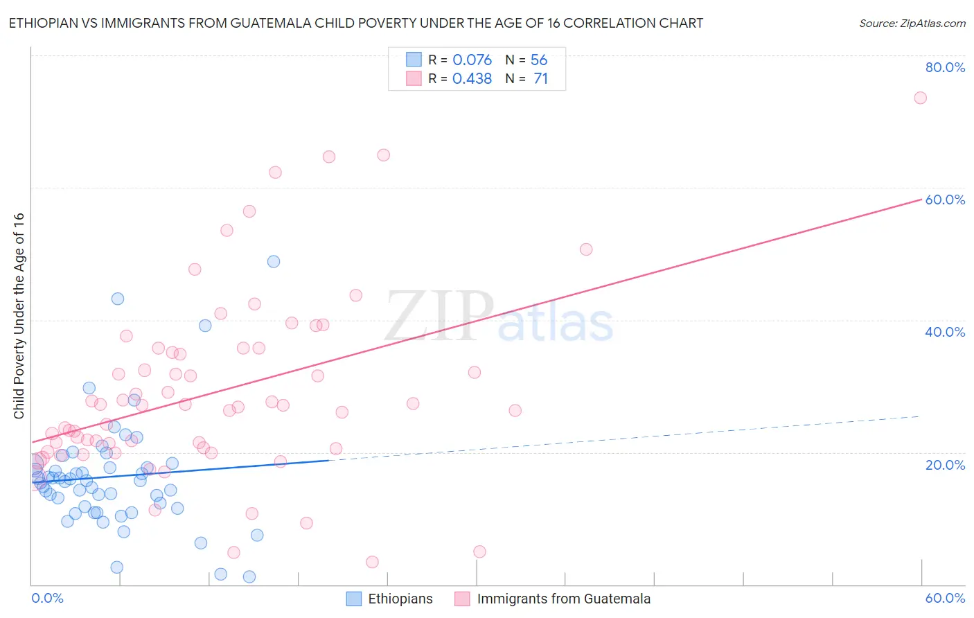 Ethiopian vs Immigrants from Guatemala Child Poverty Under the Age of 16