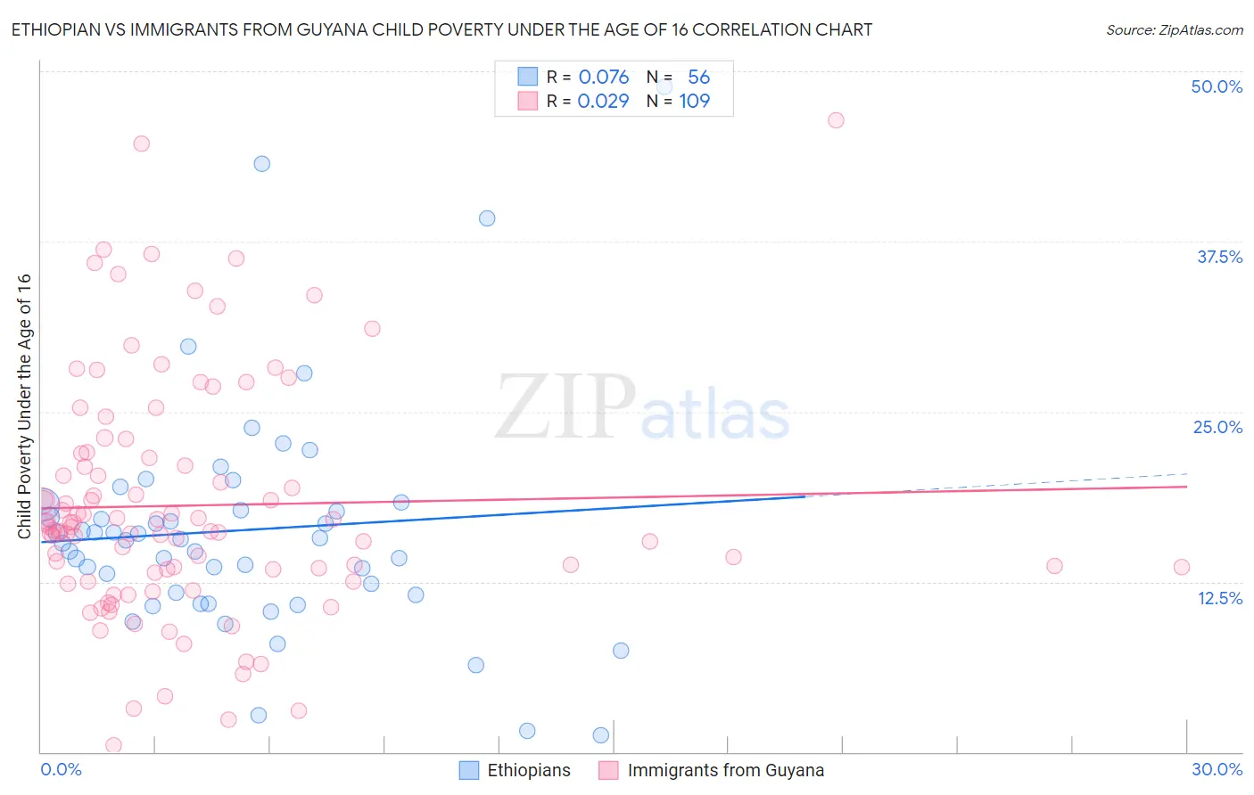 Ethiopian vs Immigrants from Guyana Child Poverty Under the Age of 16
