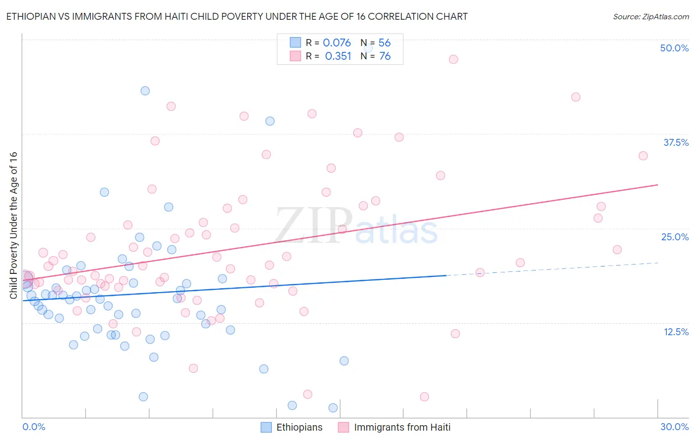 Ethiopian vs Immigrants from Haiti Child Poverty Under the Age of 16