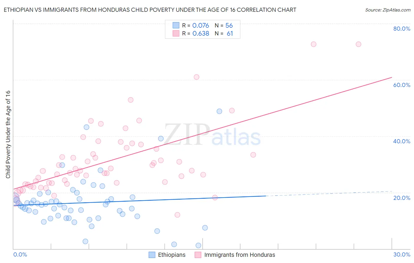 Ethiopian vs Immigrants from Honduras Child Poverty Under the Age of 16