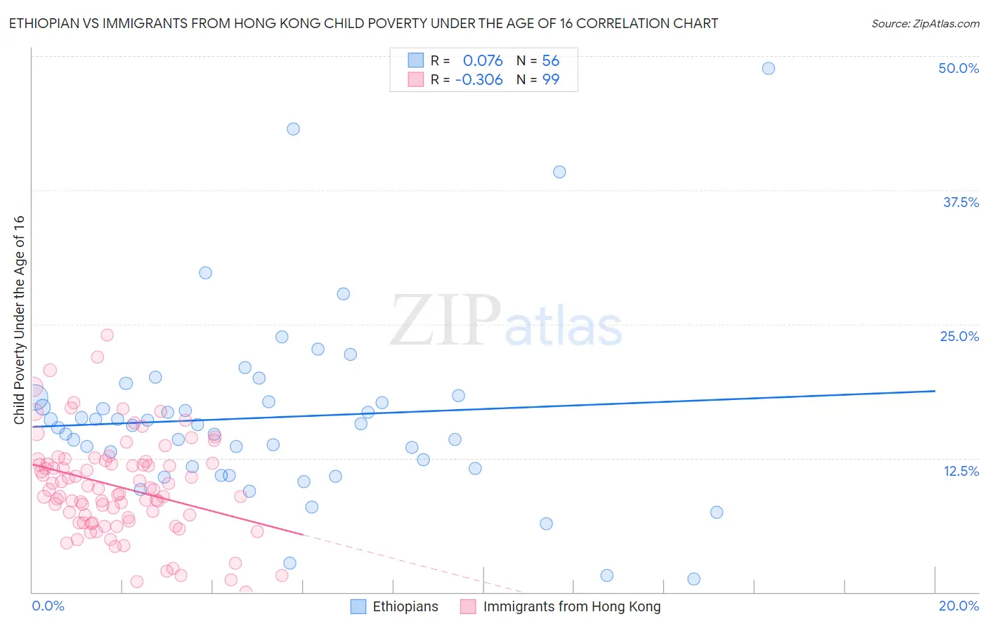 Ethiopian vs Immigrants from Hong Kong Child Poverty Under the Age of 16