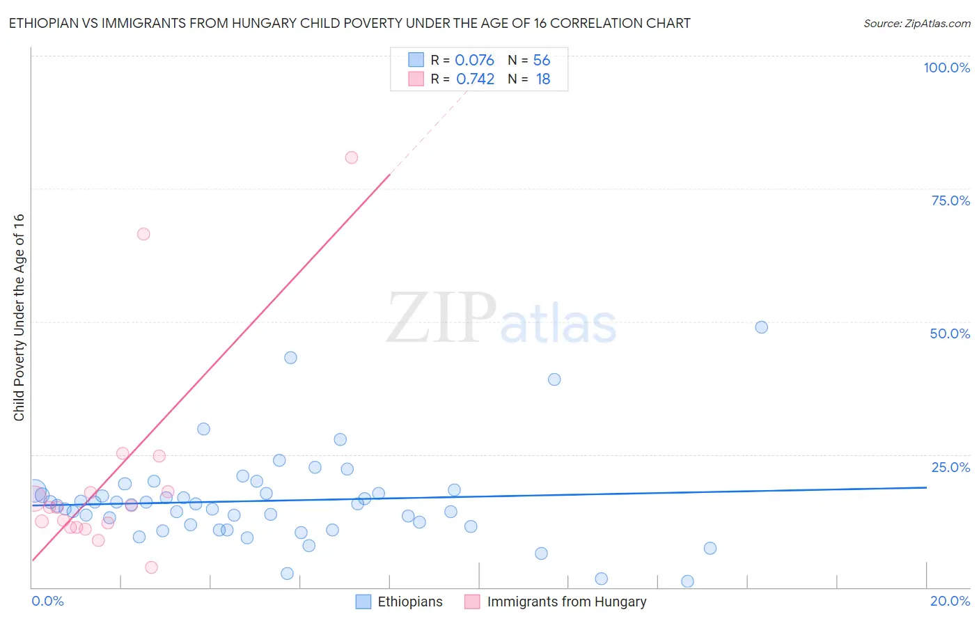 Ethiopian vs Immigrants from Hungary Child Poverty Under the Age of 16
