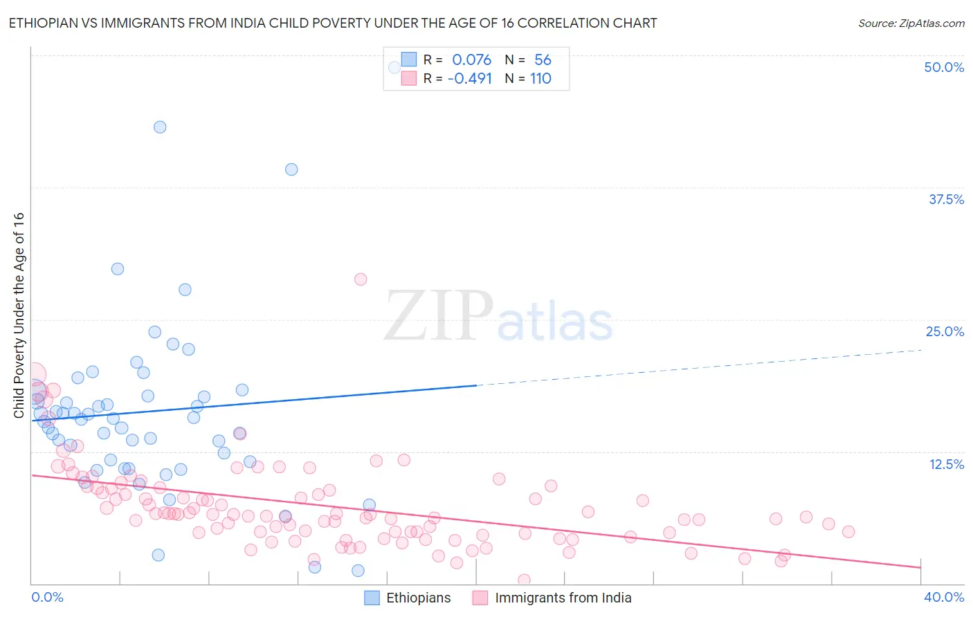 Ethiopian vs Immigrants from India Child Poverty Under the Age of 16