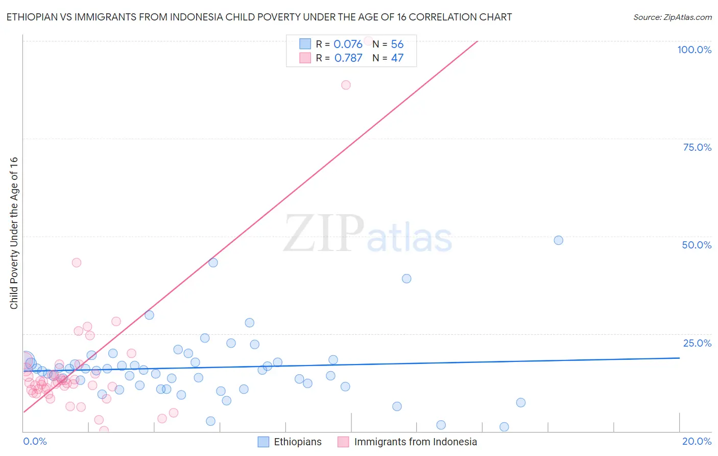 Ethiopian vs Immigrants from Indonesia Child Poverty Under the Age of 16
