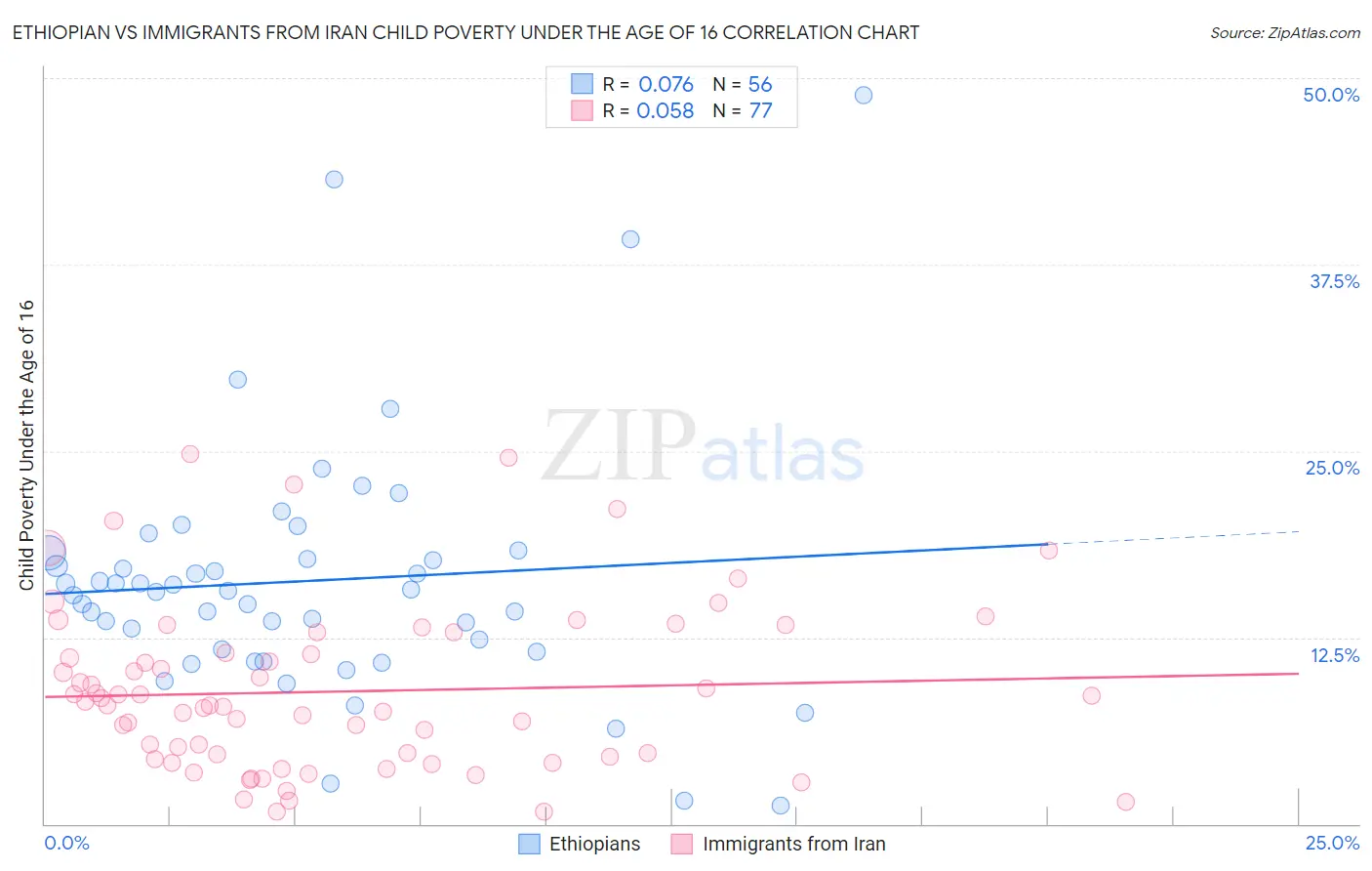Ethiopian vs Immigrants from Iran Child Poverty Under the Age of 16