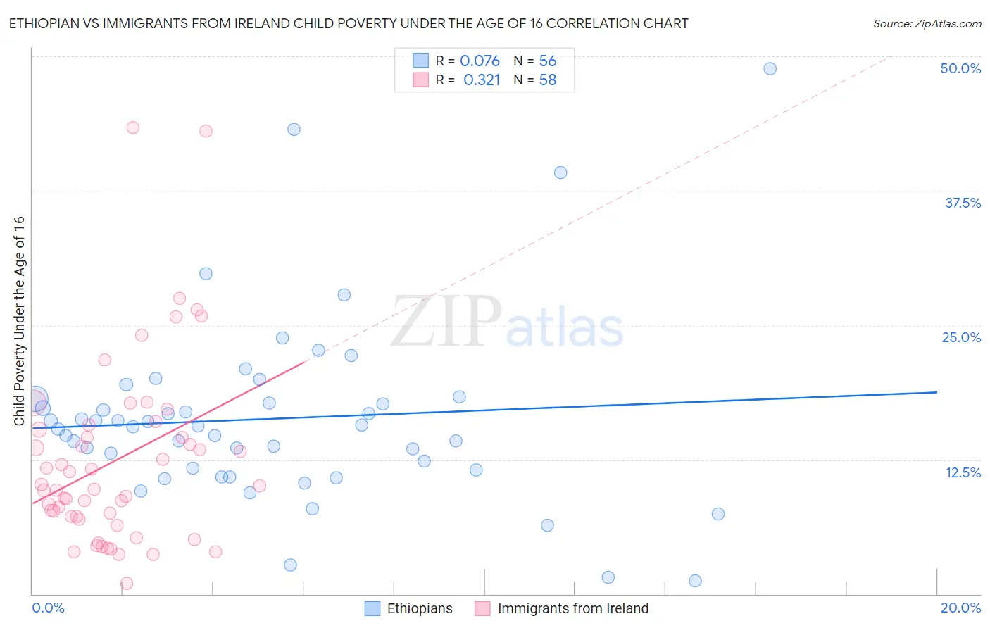 Ethiopian vs Immigrants from Ireland Child Poverty Under the Age of 16