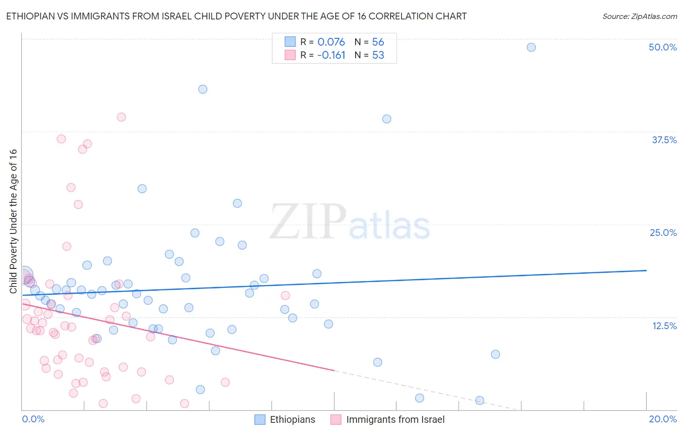Ethiopian vs Immigrants from Israel Child Poverty Under the Age of 16