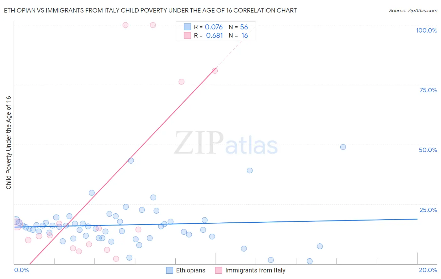 Ethiopian vs Immigrants from Italy Child Poverty Under the Age of 16