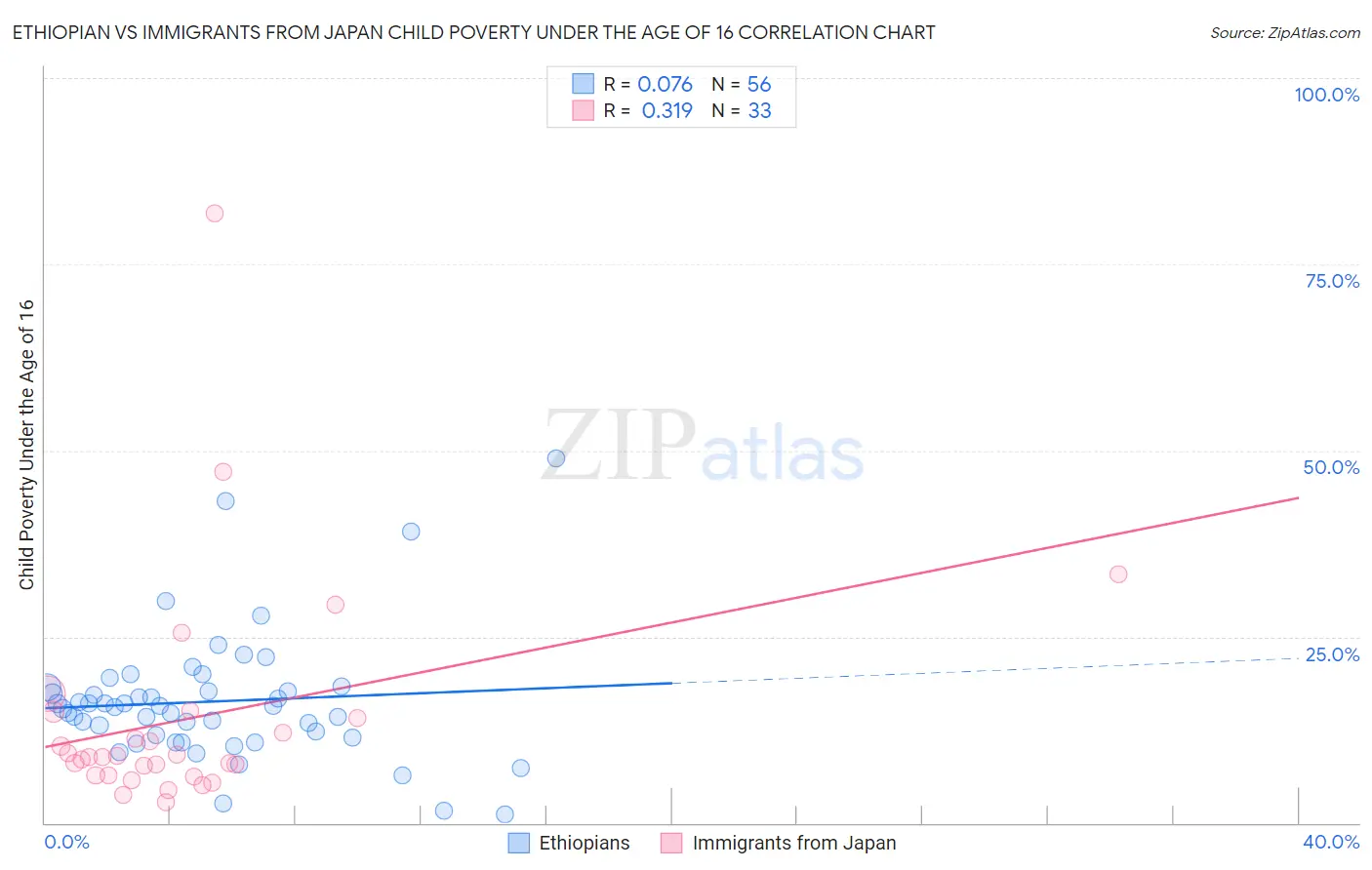 Ethiopian vs Immigrants from Japan Child Poverty Under the Age of 16