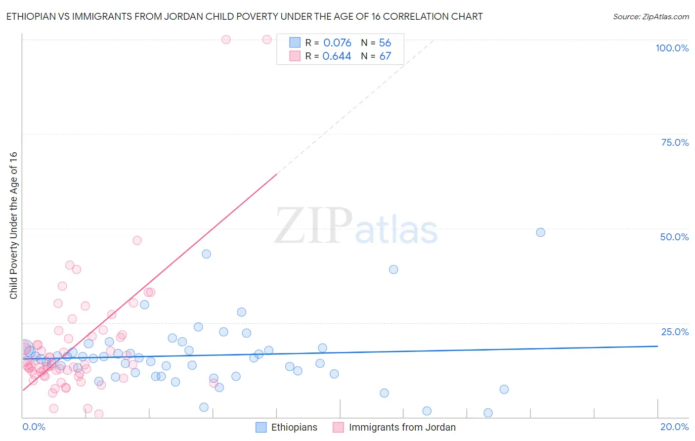 Ethiopian vs Immigrants from Jordan Child Poverty Under the Age of 16