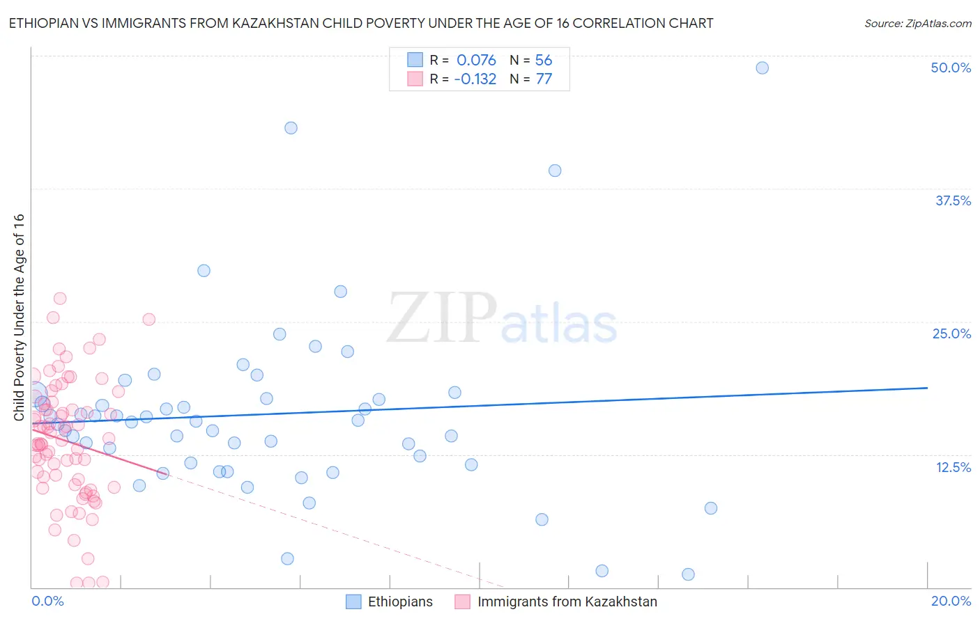 Ethiopian vs Immigrants from Kazakhstan Child Poverty Under the Age of 16
