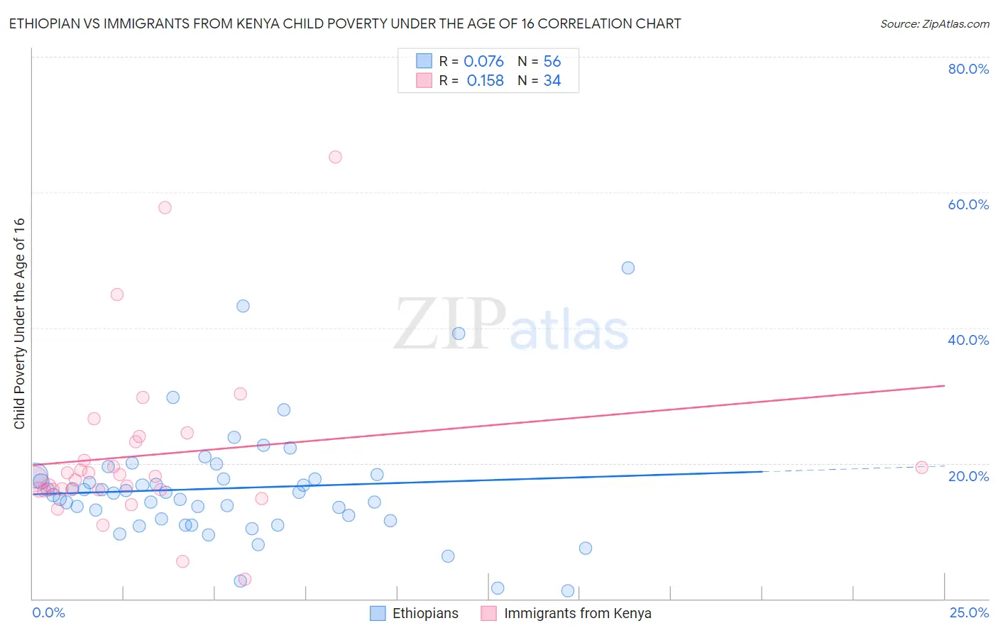 Ethiopian vs Immigrants from Kenya Child Poverty Under the Age of 16