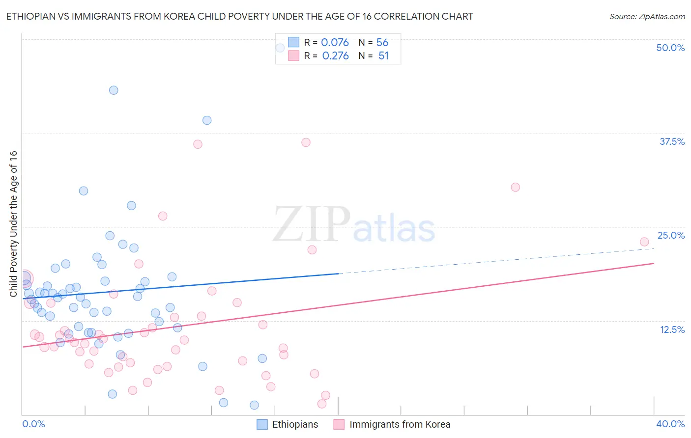 Ethiopian vs Immigrants from Korea Child Poverty Under the Age of 16