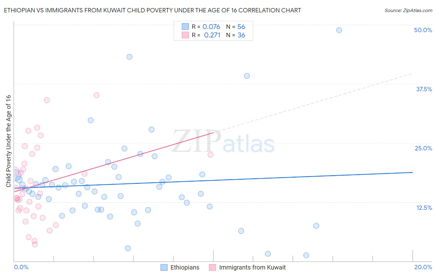 Ethiopian vs Immigrants from Kuwait Child Poverty Under the Age of 16