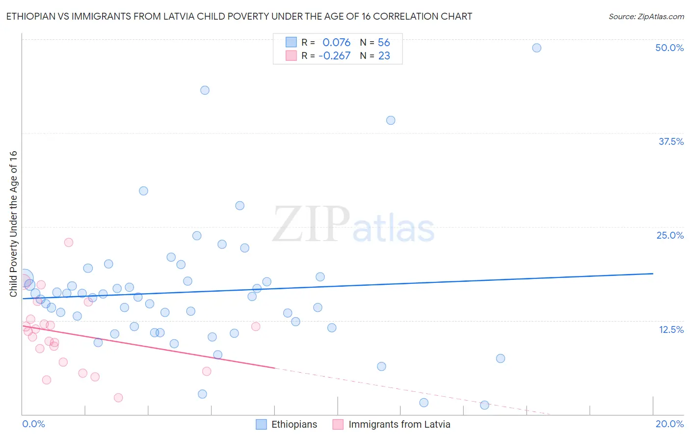 Ethiopian vs Immigrants from Latvia Child Poverty Under the Age of 16