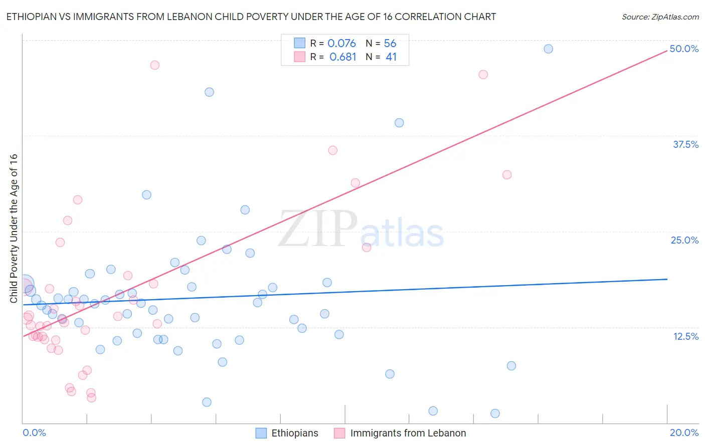 Ethiopian vs Immigrants from Lebanon Child Poverty Under the Age of 16