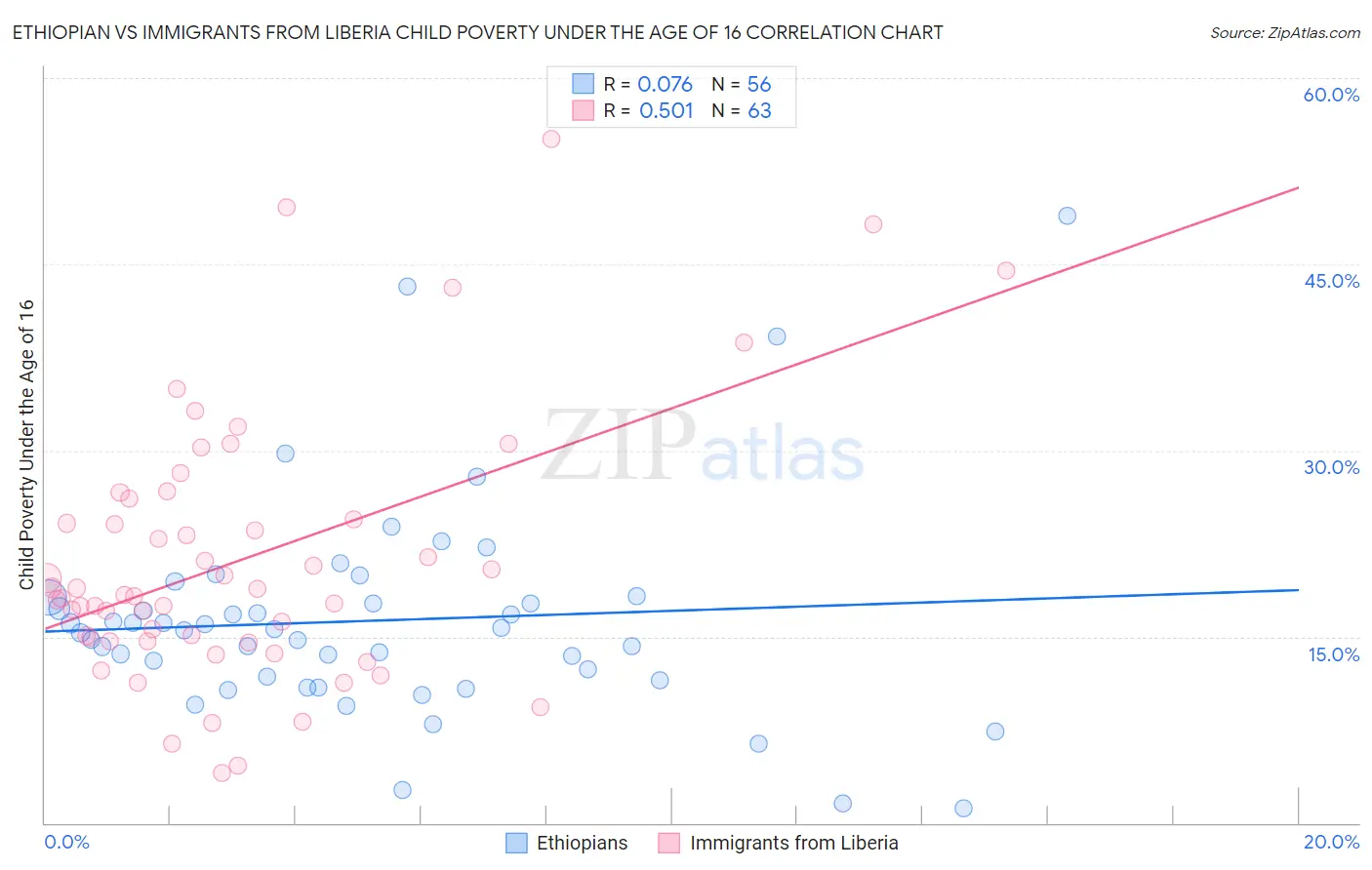 Ethiopian vs Immigrants from Liberia Child Poverty Under the Age of 16
