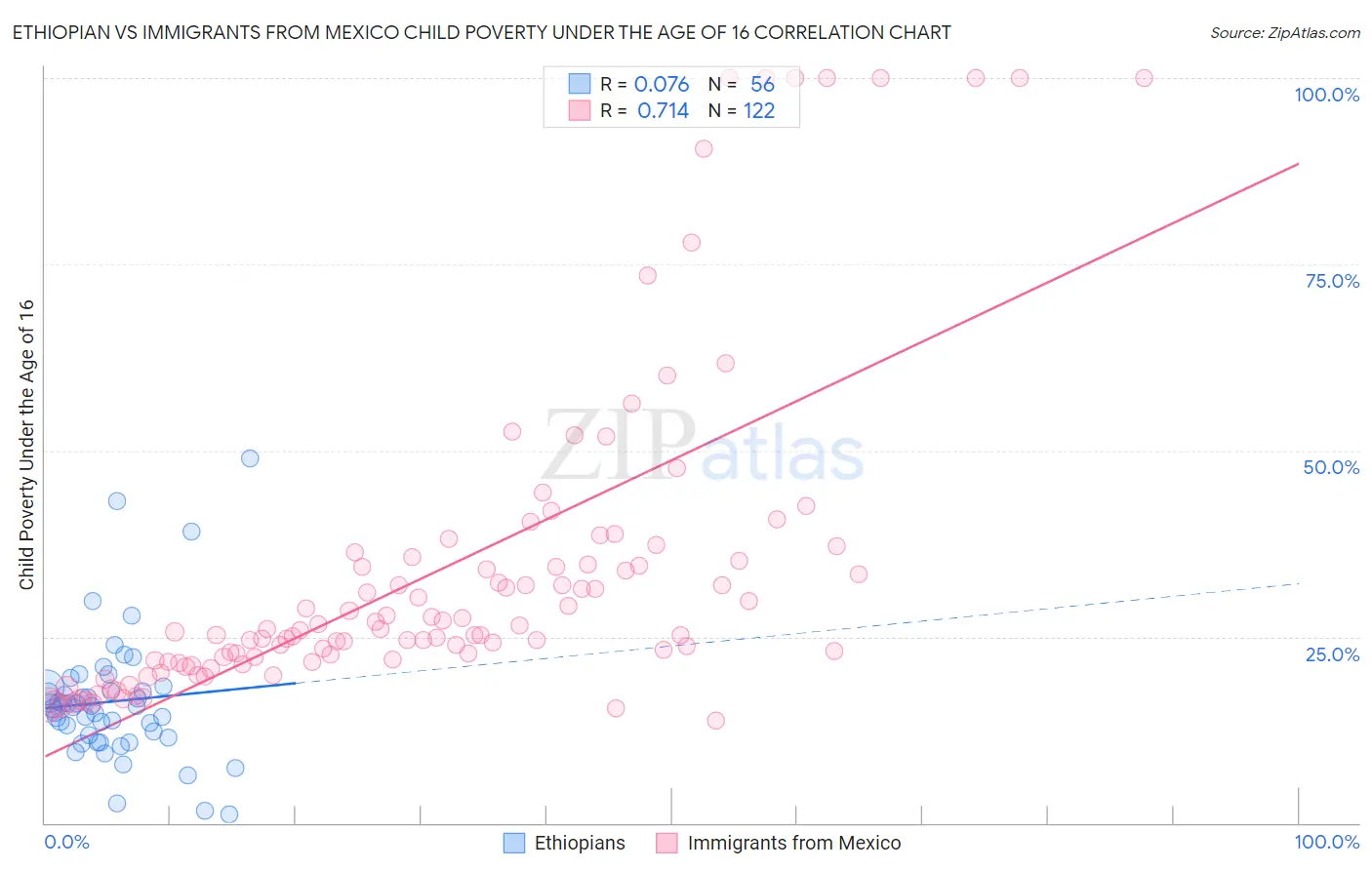 Ethiopian vs Immigrants from Mexico Child Poverty Under the Age of 16