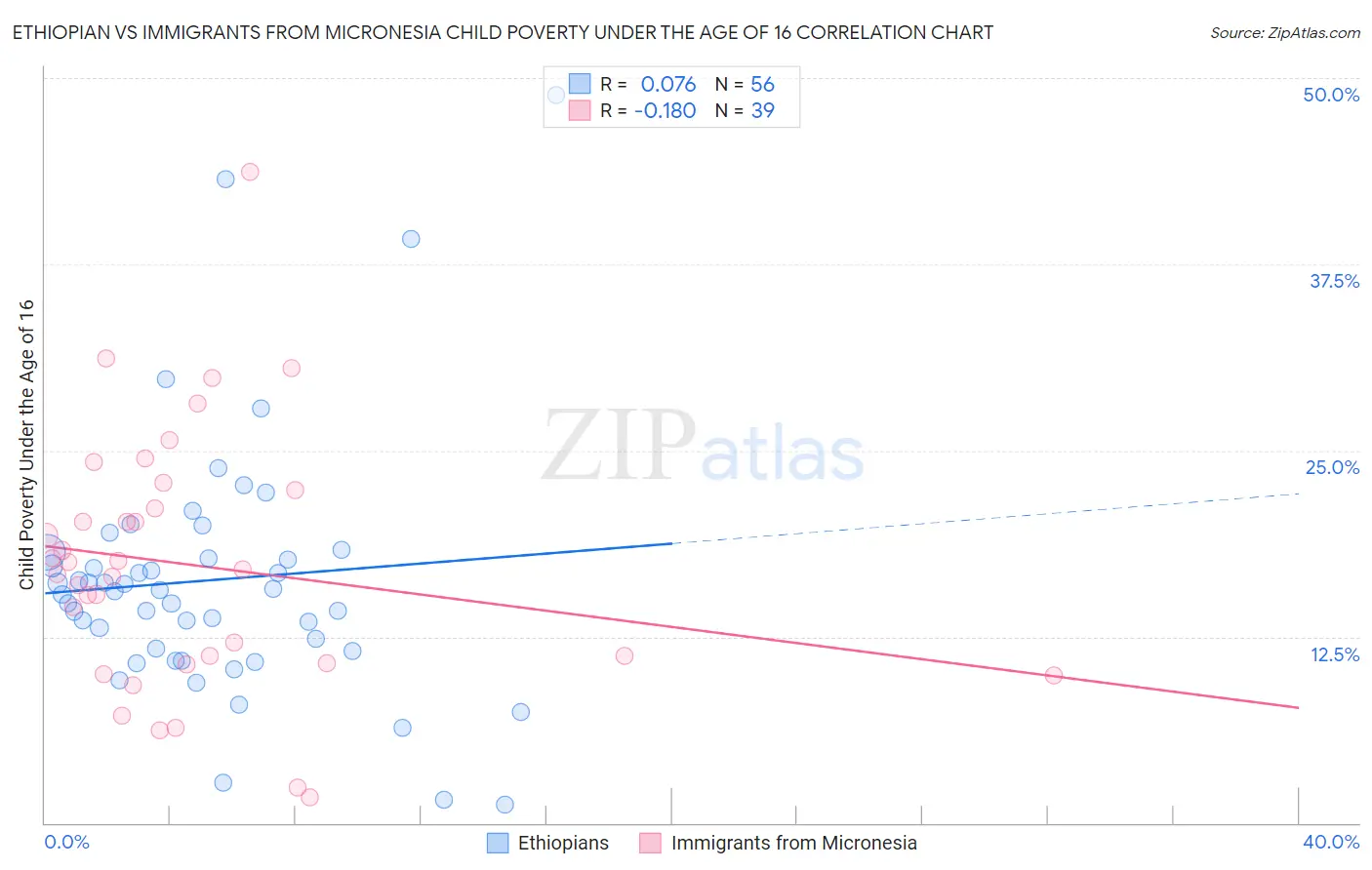 Ethiopian vs Immigrants from Micronesia Child Poverty Under the Age of 16