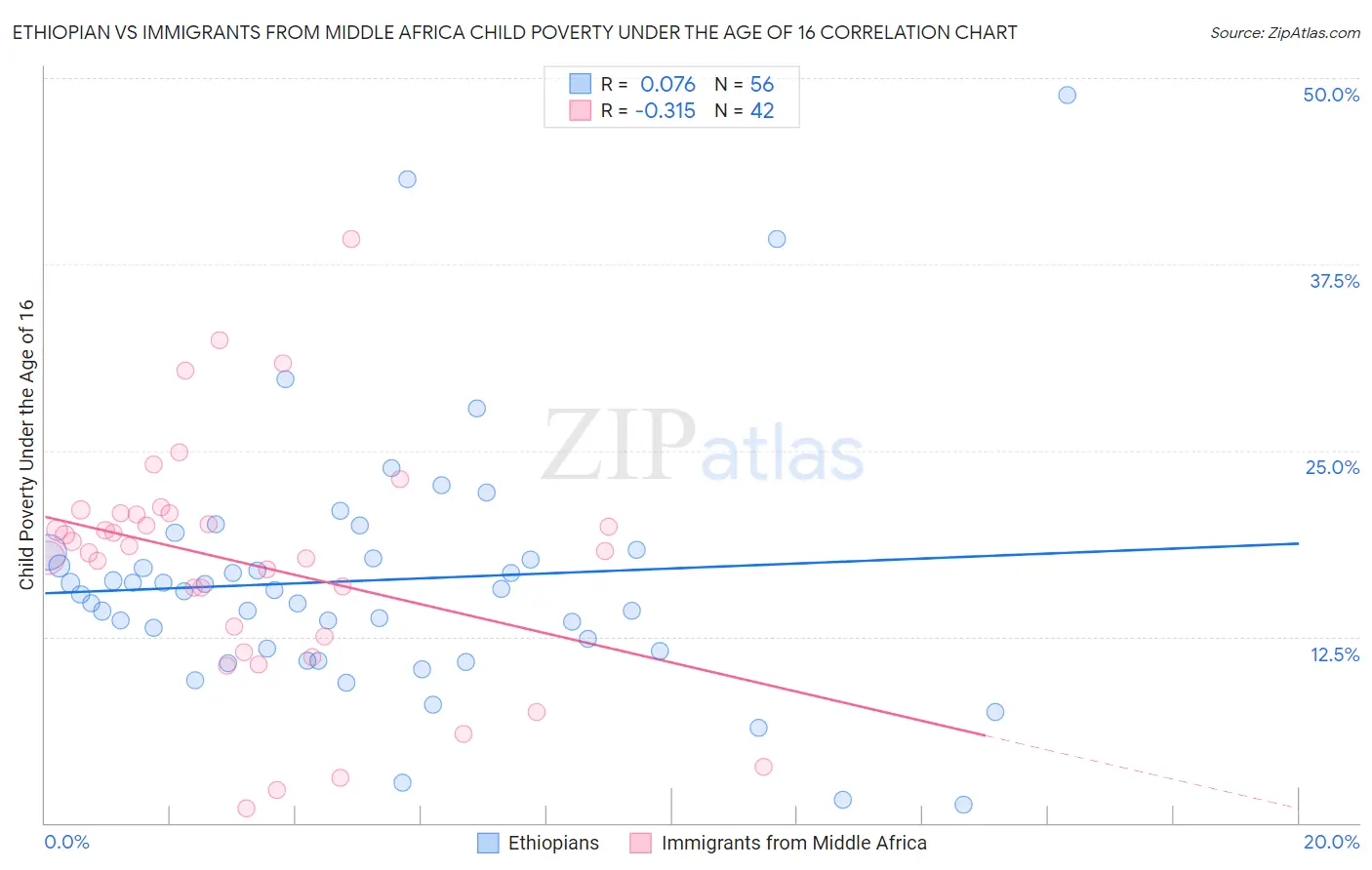 Ethiopian vs Immigrants from Middle Africa Child Poverty Under the Age of 16
