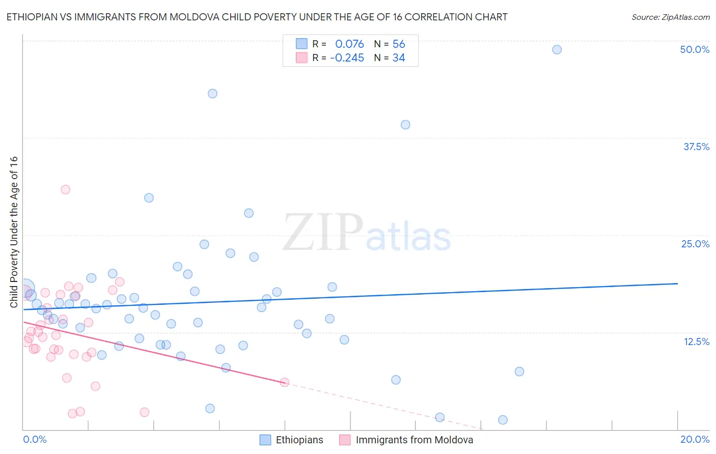 Ethiopian vs Immigrants from Moldova Child Poverty Under the Age of 16