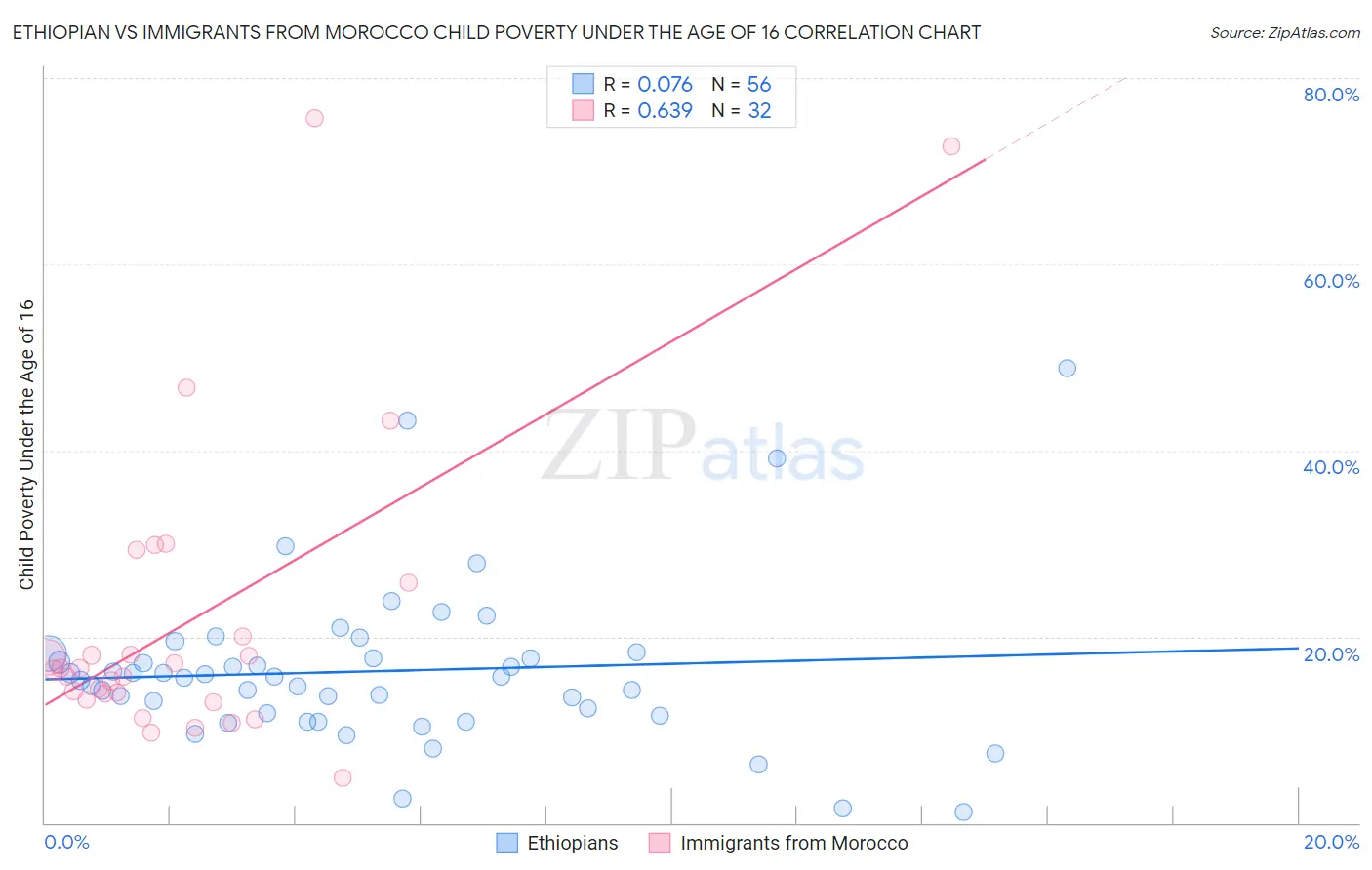 Ethiopian vs Immigrants from Morocco Child Poverty Under the Age of 16