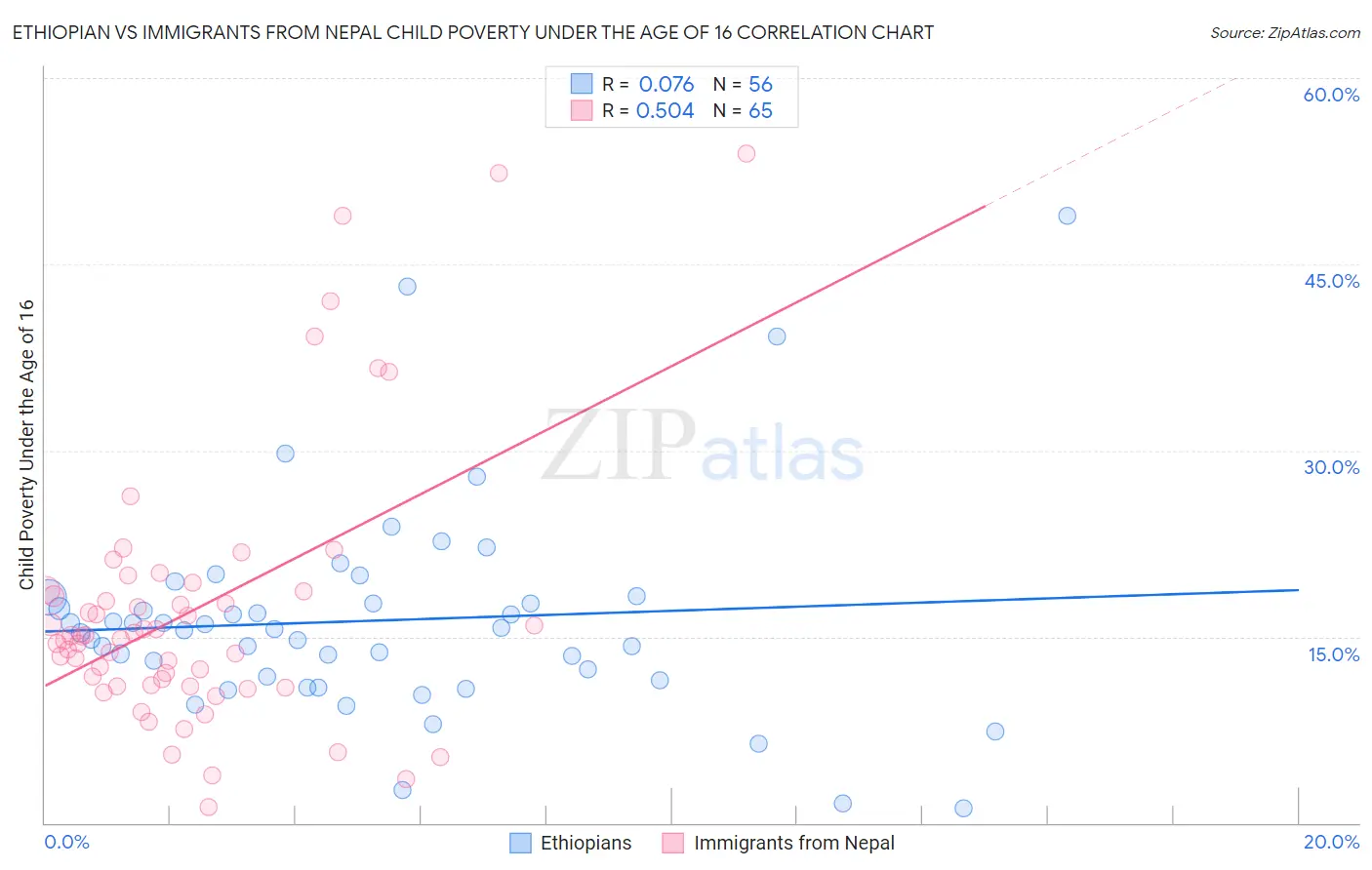 Ethiopian vs Immigrants from Nepal Child Poverty Under the Age of 16