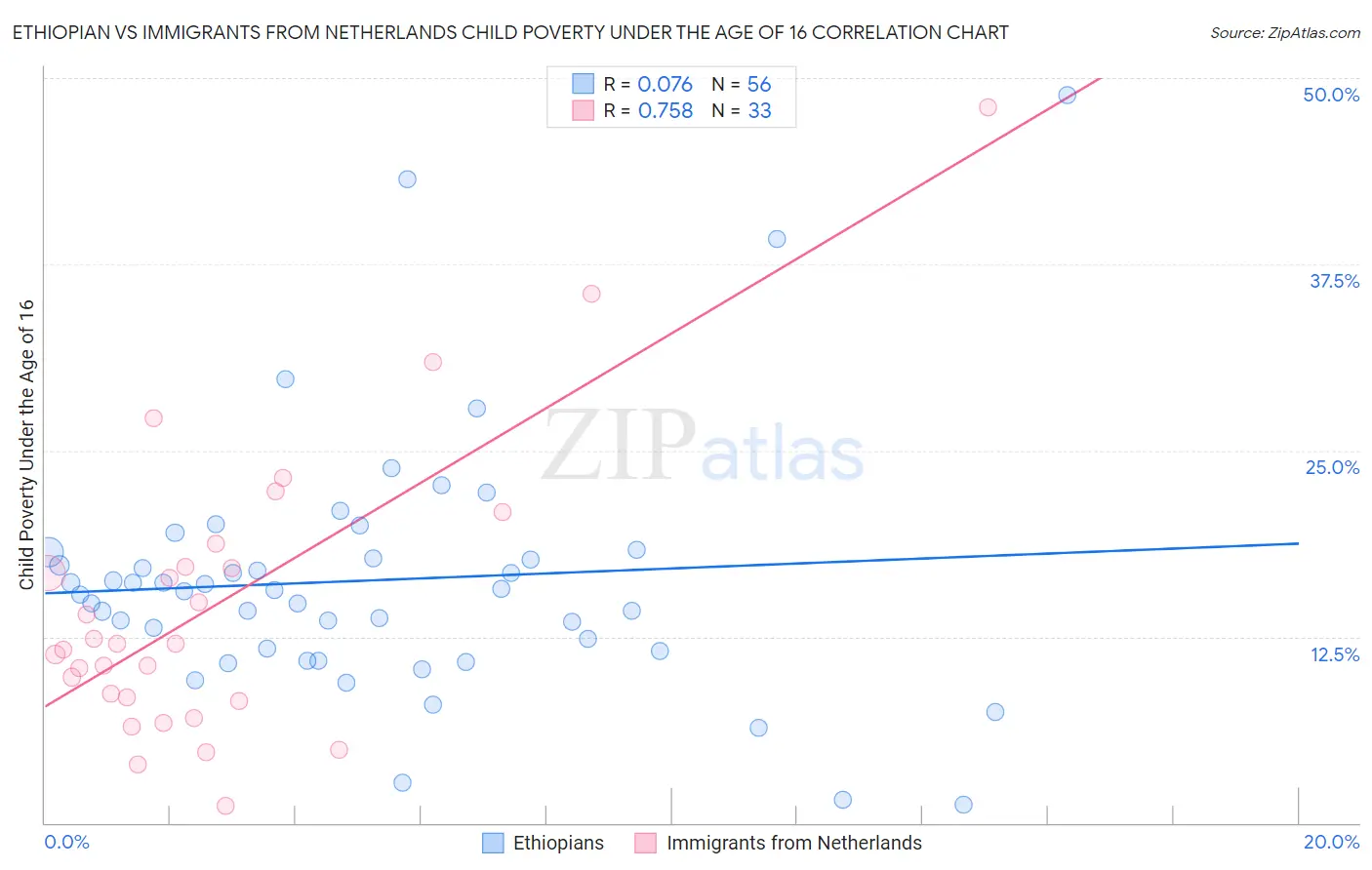 Ethiopian vs Immigrants from Netherlands Child Poverty Under the Age of 16