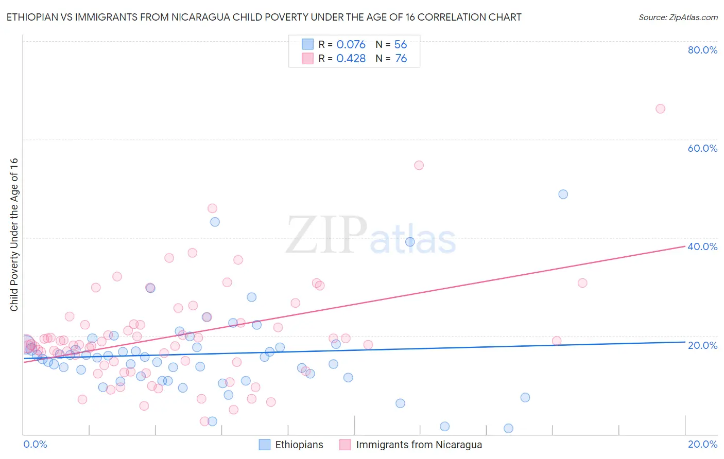 Ethiopian vs Immigrants from Nicaragua Child Poverty Under the Age of 16