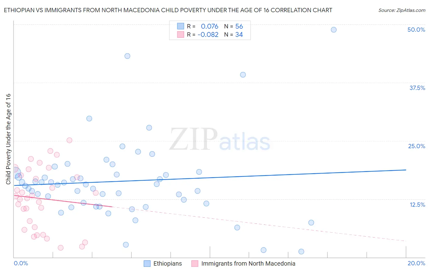 Ethiopian vs Immigrants from North Macedonia Child Poverty Under the Age of 16