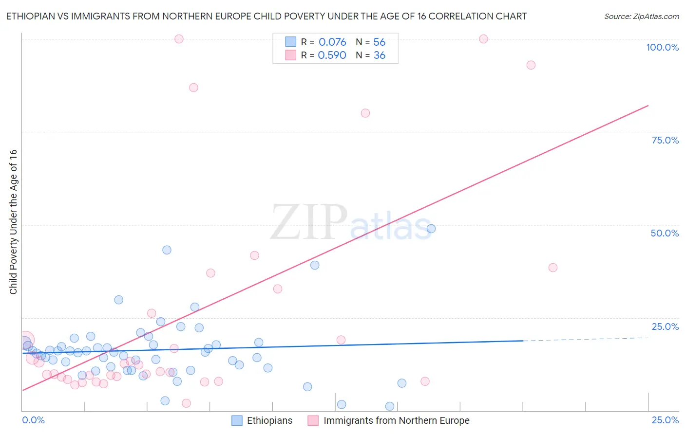 Ethiopian vs Immigrants from Northern Europe Child Poverty Under the Age of 16