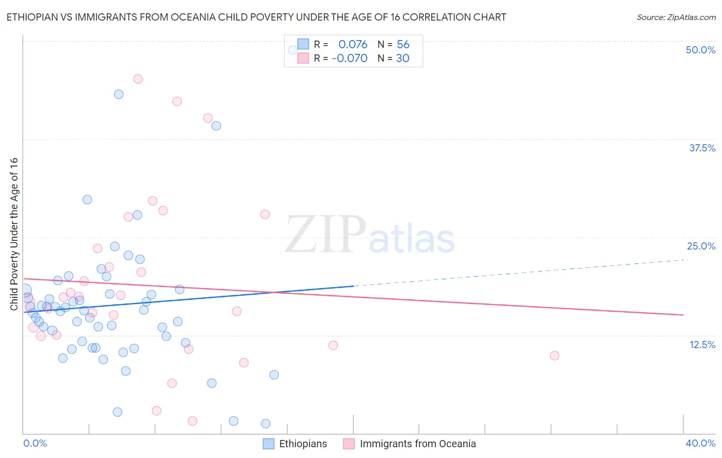 Ethiopian vs Immigrants from Oceania Child Poverty Under the Age of 16