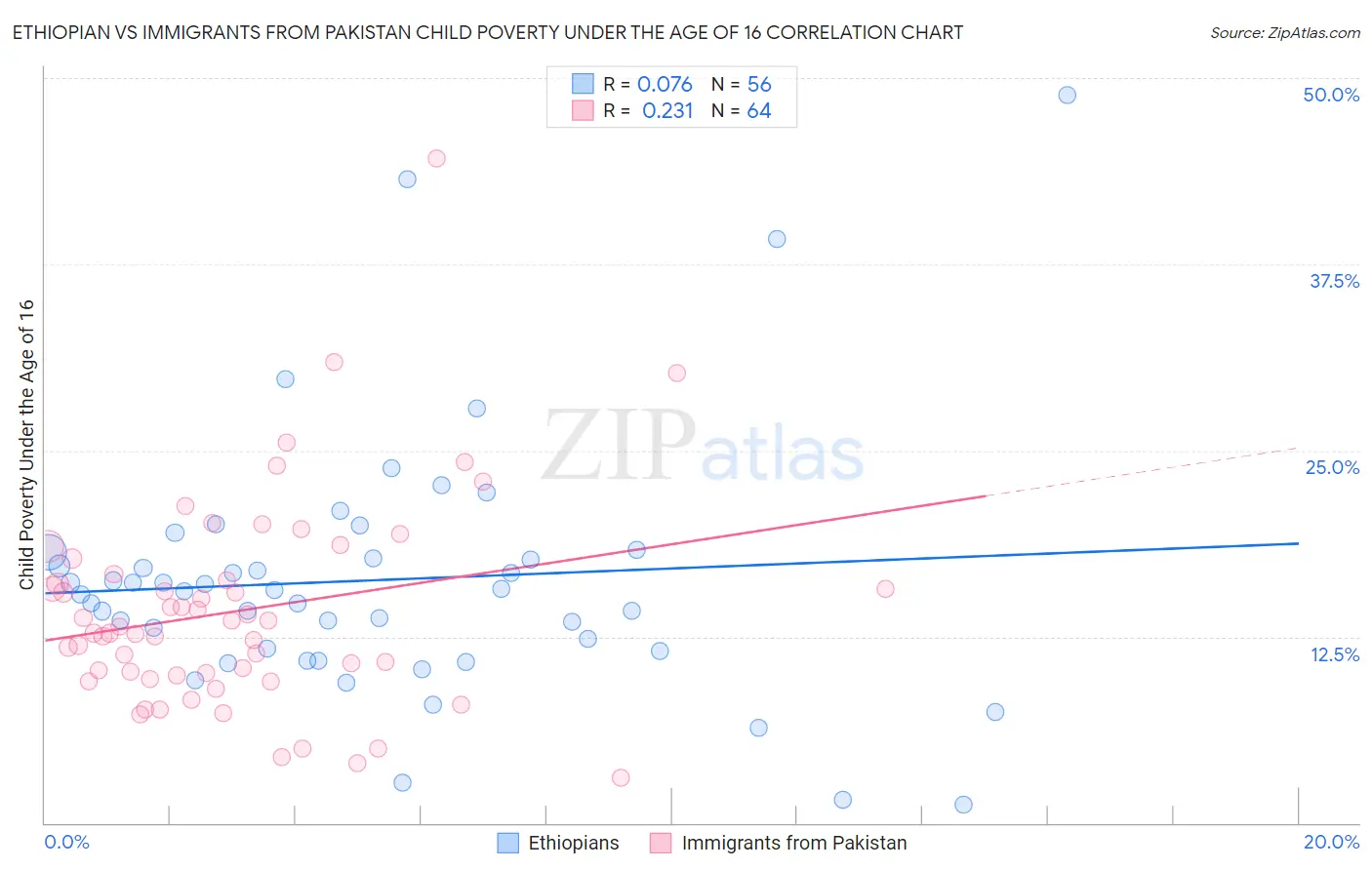 Ethiopian vs Immigrants from Pakistan Child Poverty Under the Age of 16