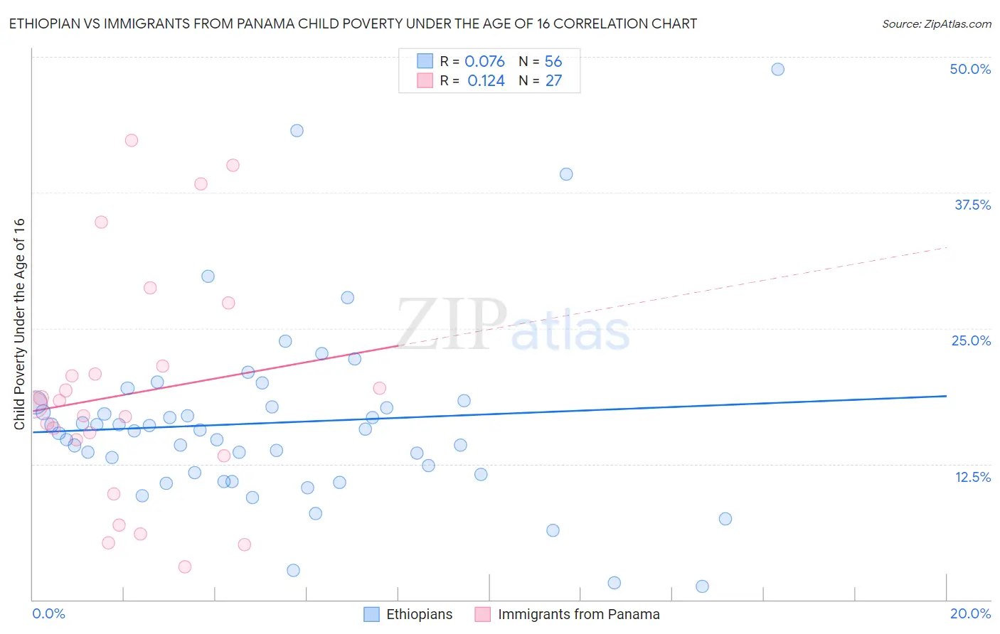 Ethiopian vs Immigrants from Panama Child Poverty Under the Age of 16