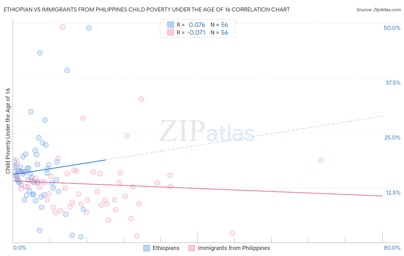 Ethiopian vs Immigrants from Philippines Child Poverty Under the Age of 16