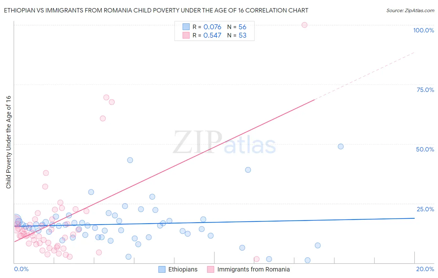 Ethiopian vs Immigrants from Romania Child Poverty Under the Age of 16