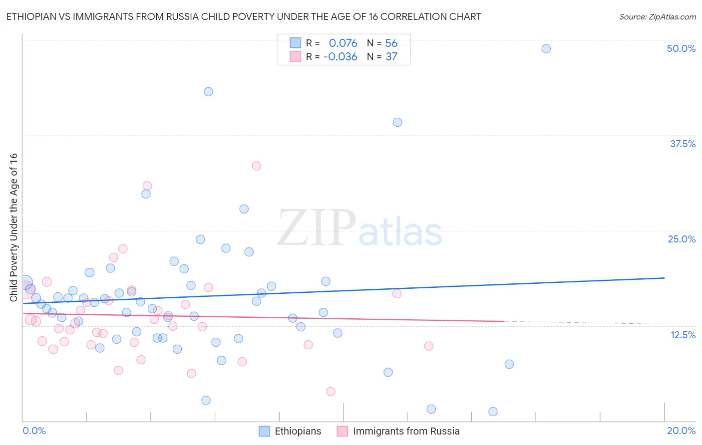 Ethiopian vs Immigrants from Russia Child Poverty Under the Age of 16