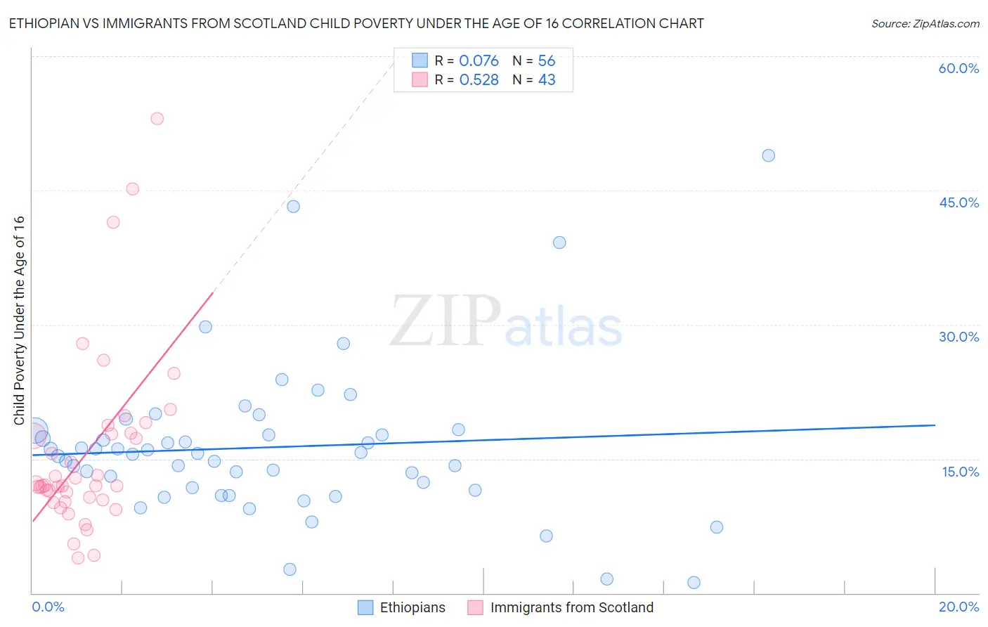 Ethiopian vs Immigrants from Scotland Child Poverty Under the Age of 16