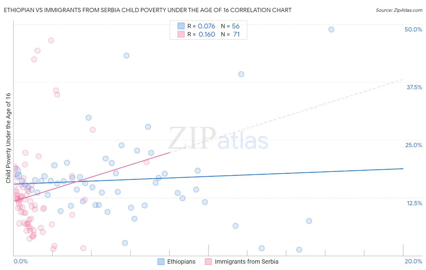 Ethiopian vs Immigrants from Serbia Child Poverty Under the Age of 16