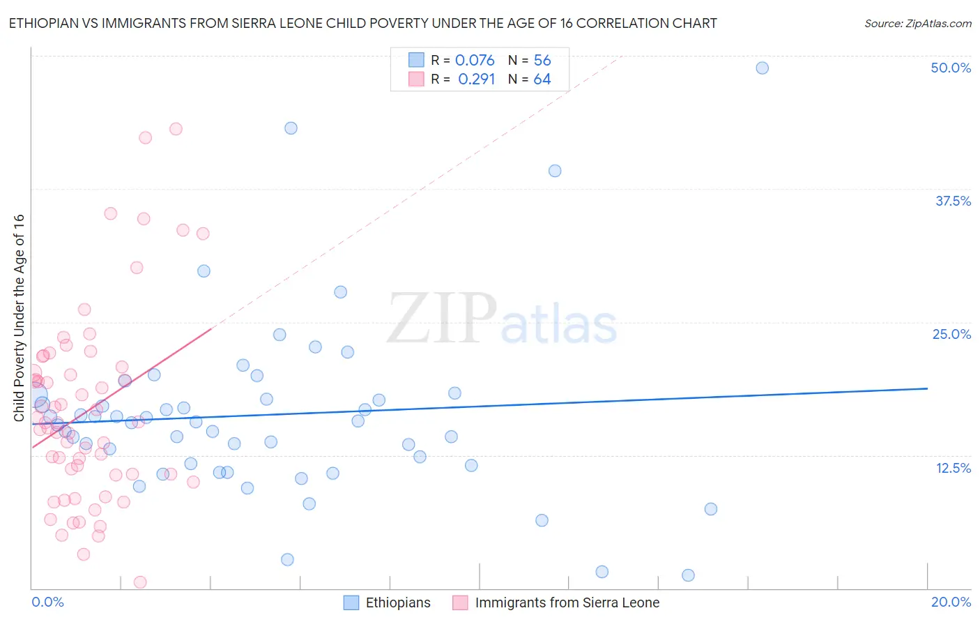 Ethiopian vs Immigrants from Sierra Leone Child Poverty Under the Age of 16