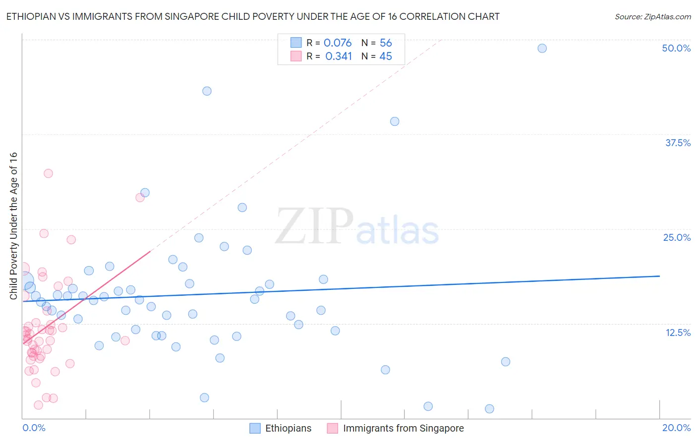 Ethiopian vs Immigrants from Singapore Child Poverty Under the Age of 16