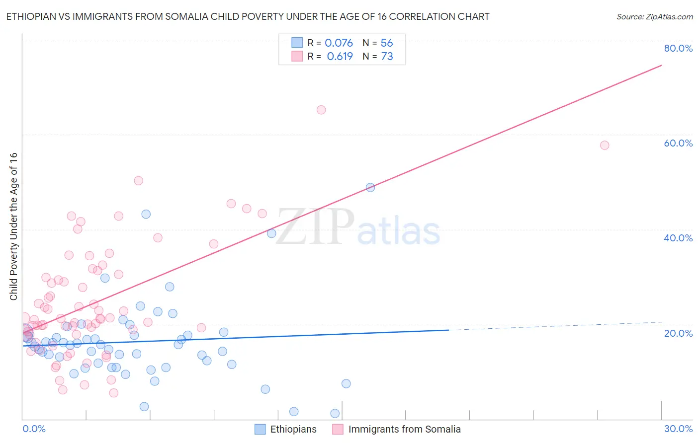 Ethiopian vs Immigrants from Somalia Child Poverty Under the Age of 16