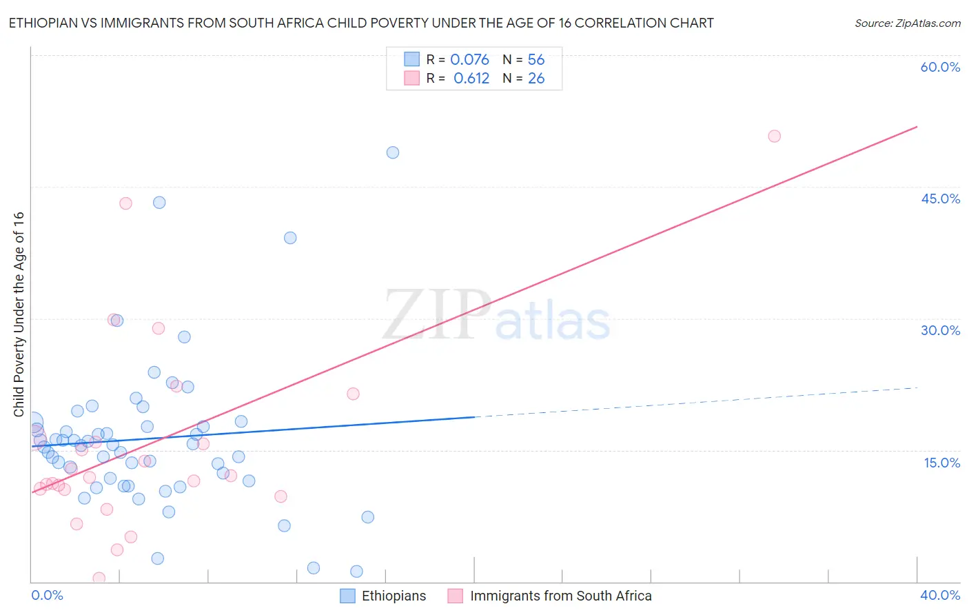 Ethiopian vs Immigrants from South Africa Child Poverty Under the Age of 16