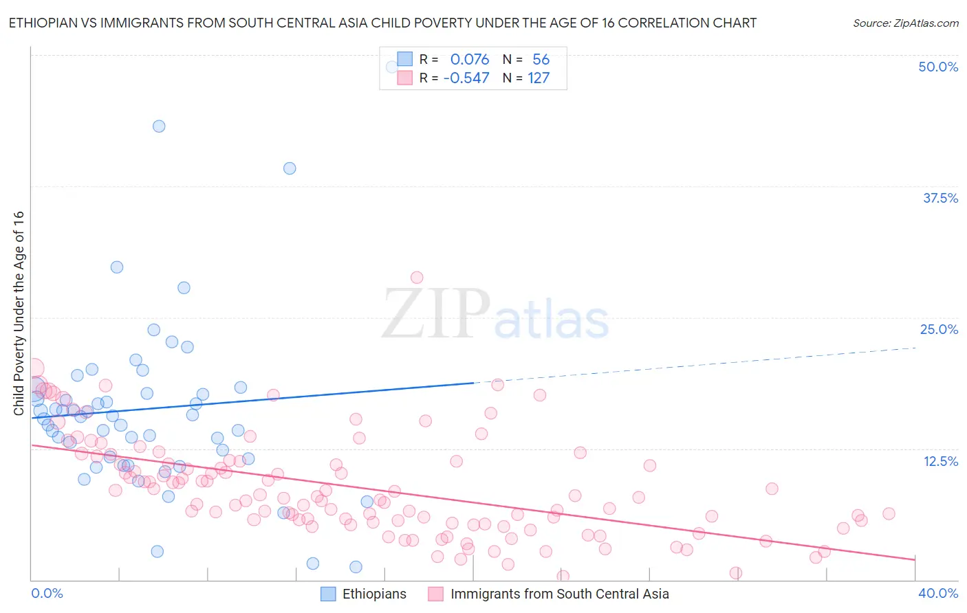 Ethiopian vs Immigrants from South Central Asia Child Poverty Under the Age of 16