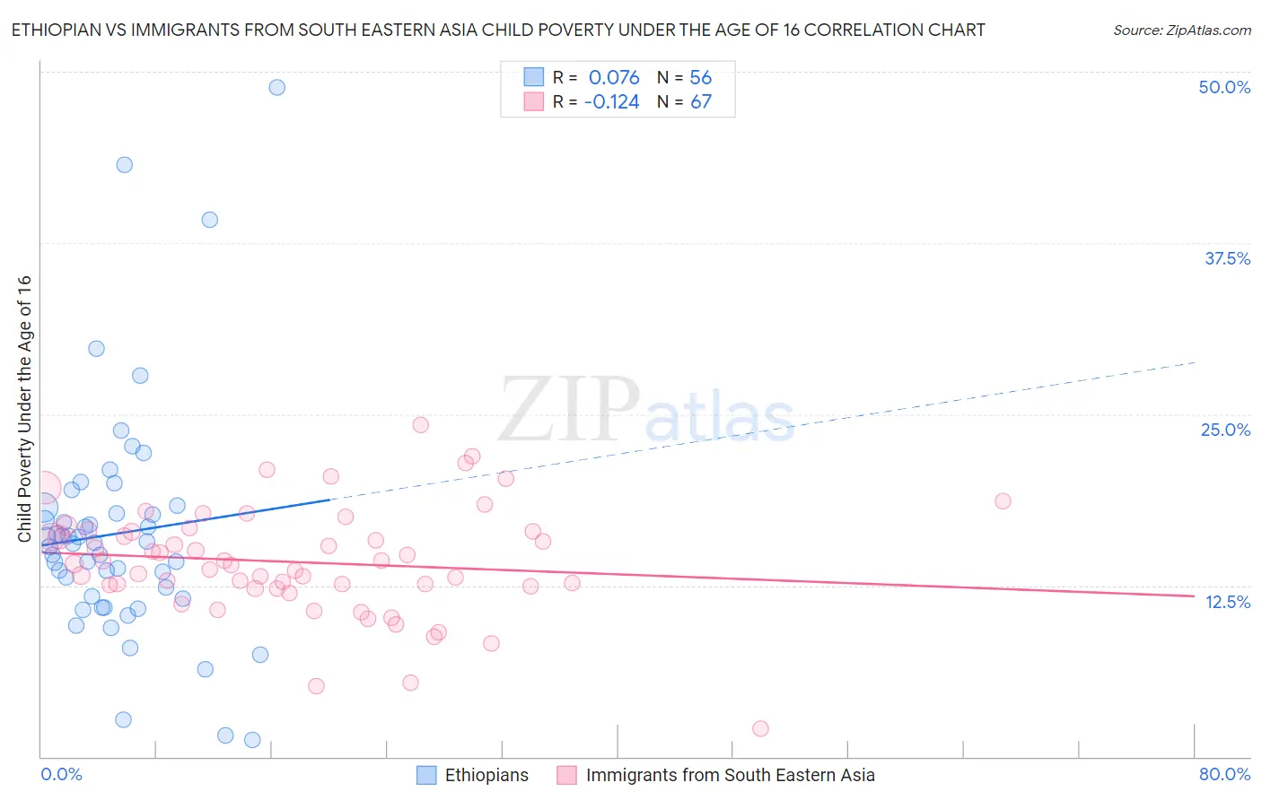 Ethiopian vs Immigrants from South Eastern Asia Child Poverty Under the Age of 16