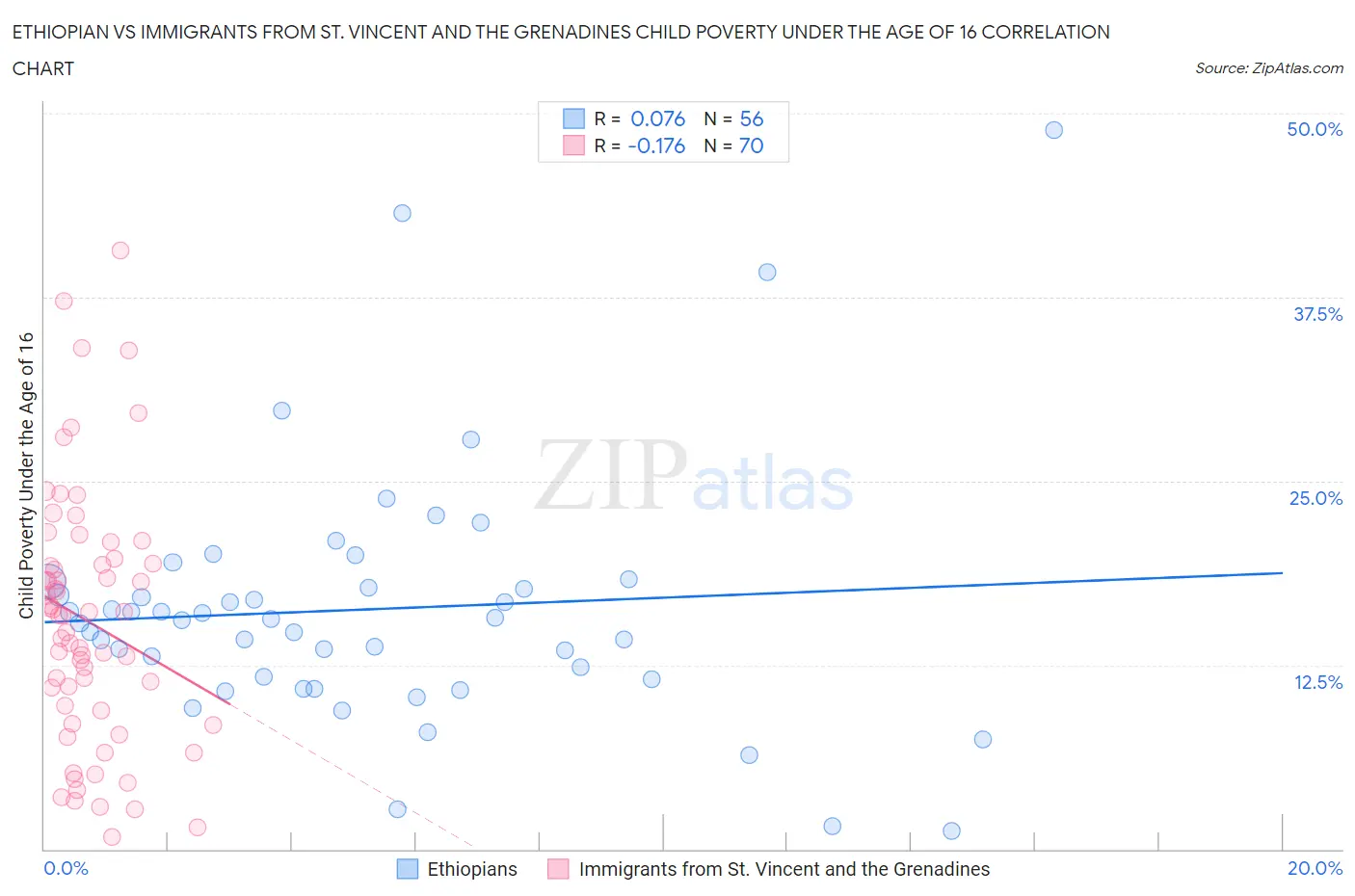 Ethiopian vs Immigrants from St. Vincent and the Grenadines Child Poverty Under the Age of 16