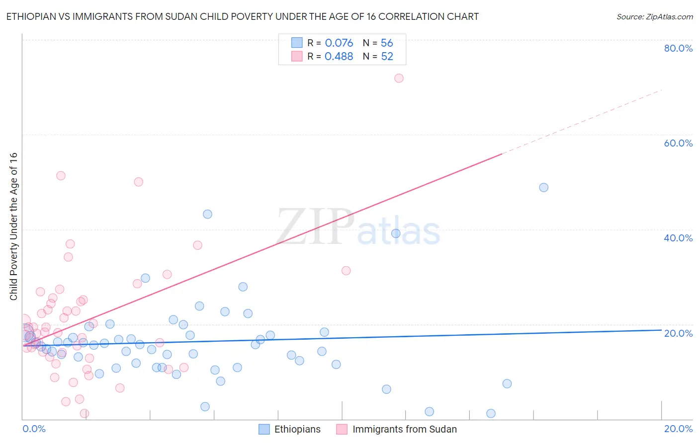 Ethiopian vs Immigrants from Sudan Child Poverty Under the Age of 16